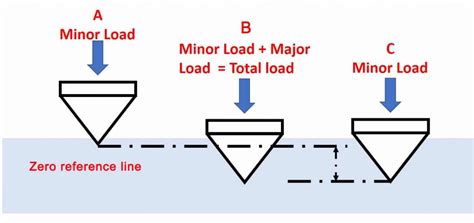 hardness test limit|hardness testing load definition.